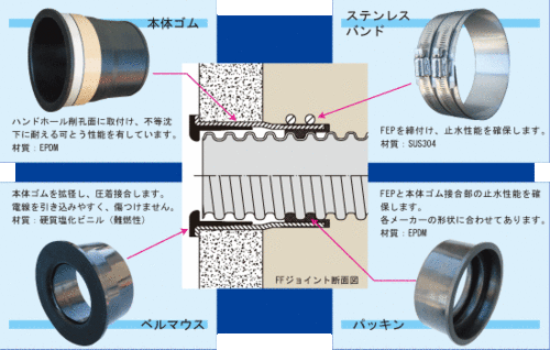 FFジョイント　部材の説明