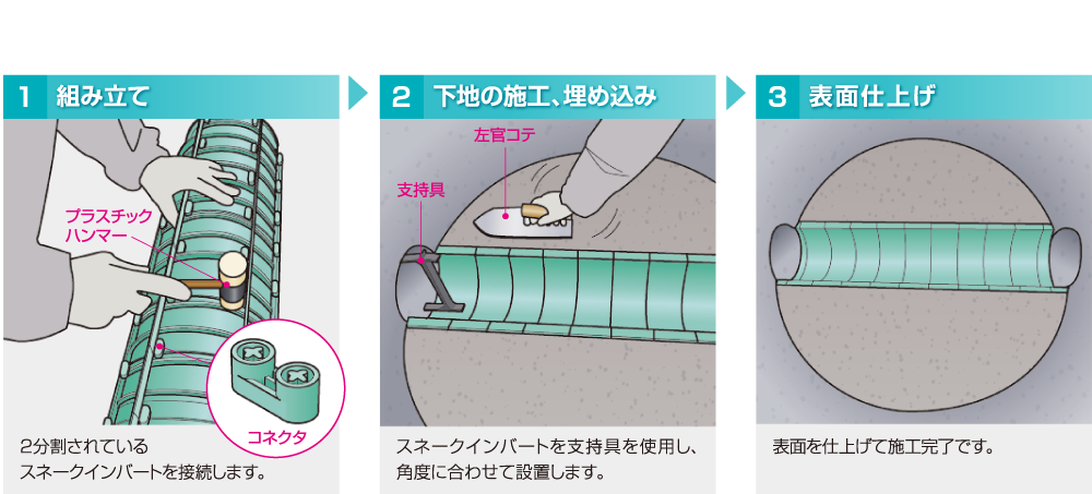 スネークインバート（作業の流れ）