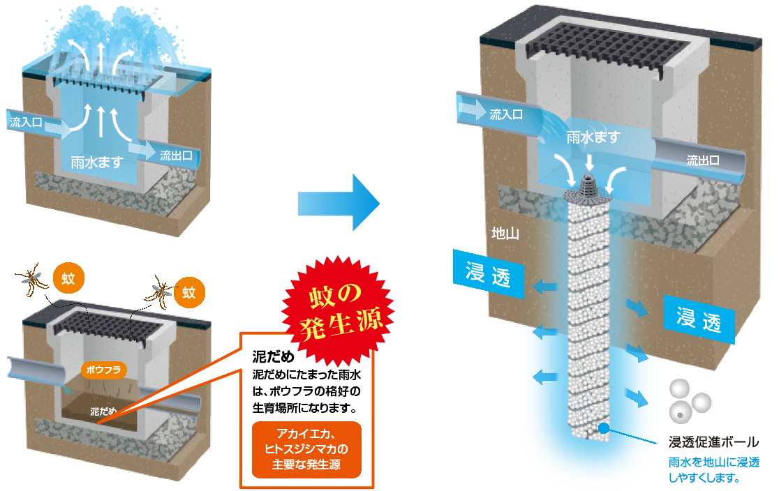 浸透スクリュー工法（雨水ます・泥ため）