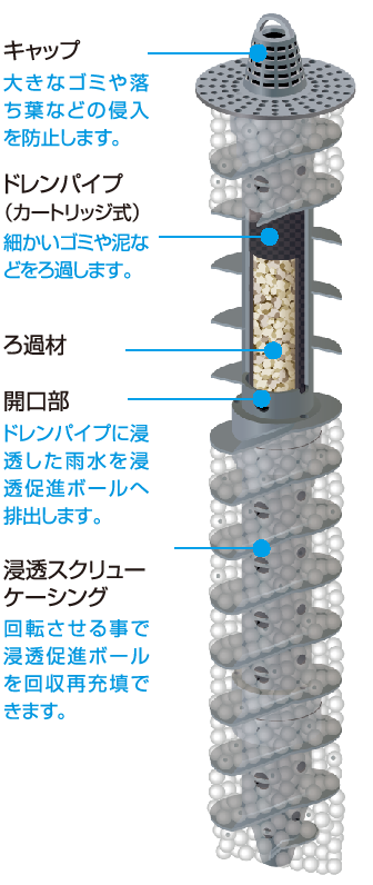 浸透スクリュー工法（タイトル写真）