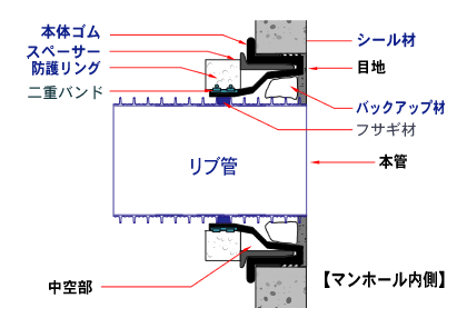 スペーサージョイント SJ-NIIs（プラスチックリブパイプ用）断面図