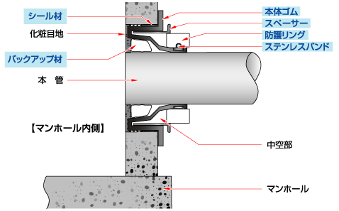 スペーサージョイント SJ-NIIs　断面図